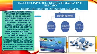 ANALICE EL PAPEL DE LA GESTIÓN DE MARCAS EN EL
MERCADO
GLOBAL DE LOS MEDICAMENTOS DE N-PHARMA
CIERTAS MARCAS DE N-PHARMA
COMPITEN ENTRE SI EN UN
MERCADO DONDE CADA UNA
CONTINÚA EXPANDIENDOSE
DEBIDO A LA GRAN DEMANDA
QUE EXISTE. LA GESTIÓN DE
MARCAS HA POSIBILITADO LA
LEALTAD DE QUE LOS CLIENTES
SIGAN COMPRANDO SUS
PRODUCTOS FARMACEUTICOS
DEBIDO A QUE ESTOS LES HAN
PROPORCIADO BUENOS
RESULTADOS, LO CUAL ES MUY
FAVORABLE PARA N-PHARMA YA
QUE ESTE PODRIA SER INICIODE
EXPANDERSE A OTROS MERCADOS
INTERNACIONALES SABIENDO QUE
OBTENDRÁ UNA GRAN ACOGIDA.
ANÀLISIS
 