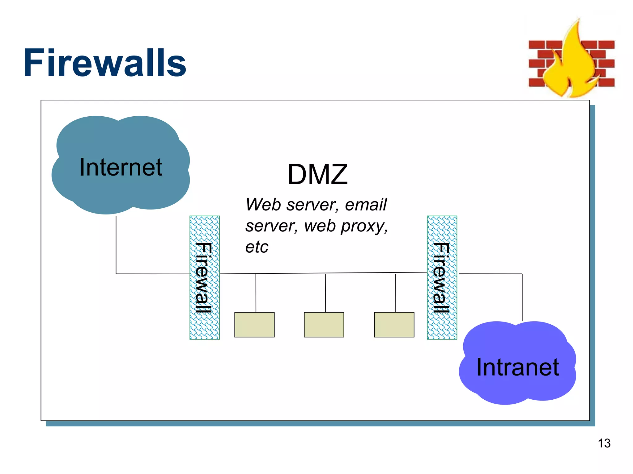 13
Firewalls
Intranet
DMZInternet
Firewall
Firewall
Web server, email
server, web proxy,
etc
 