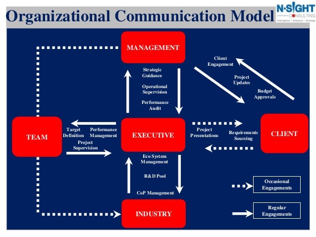 Organizational communication course picture