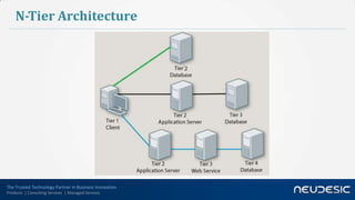 N-Tier Architecture




The Trusted Technology Partner in Business Innovation
Products | Consulting Services | Managed Services
 
