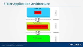 3-Tier Application Architecture




The Trusted Technology Partner in Business Innovation
Products | Consulting Services | Managed Services
 