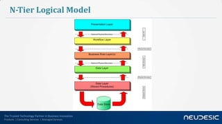 N-Tier Logical Model




The Trusted Technology Partner in Business Innovation
Products | Consulting Services | Managed Services
 