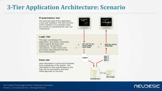 3-Tier Application Architecture: Scenario




The Trusted Technology Partner in Business Innovation
Products | Consulting Services | Managed Services
 