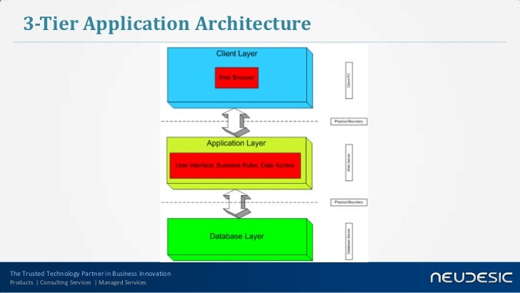 N-Tier Application Architecture