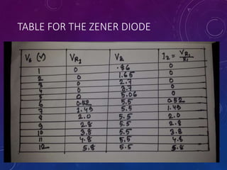 TABLE FOR THE ZENER DIODE
 