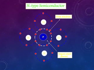 N-type Semiconductor
Si
Si
SiPSi
Free electron
Impure atom
(Donor)
 