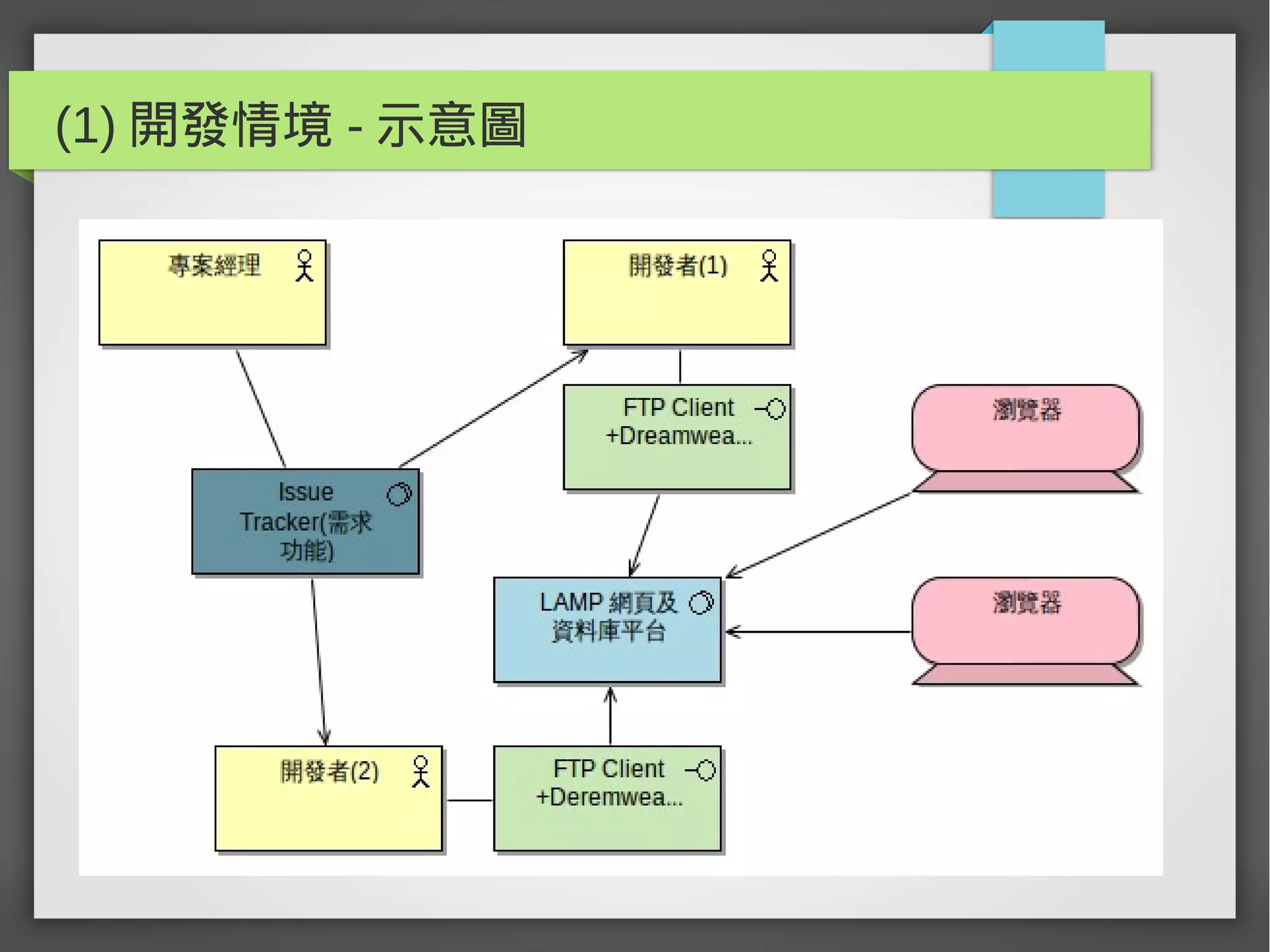 (1) 開發情境 - 示意圖
 