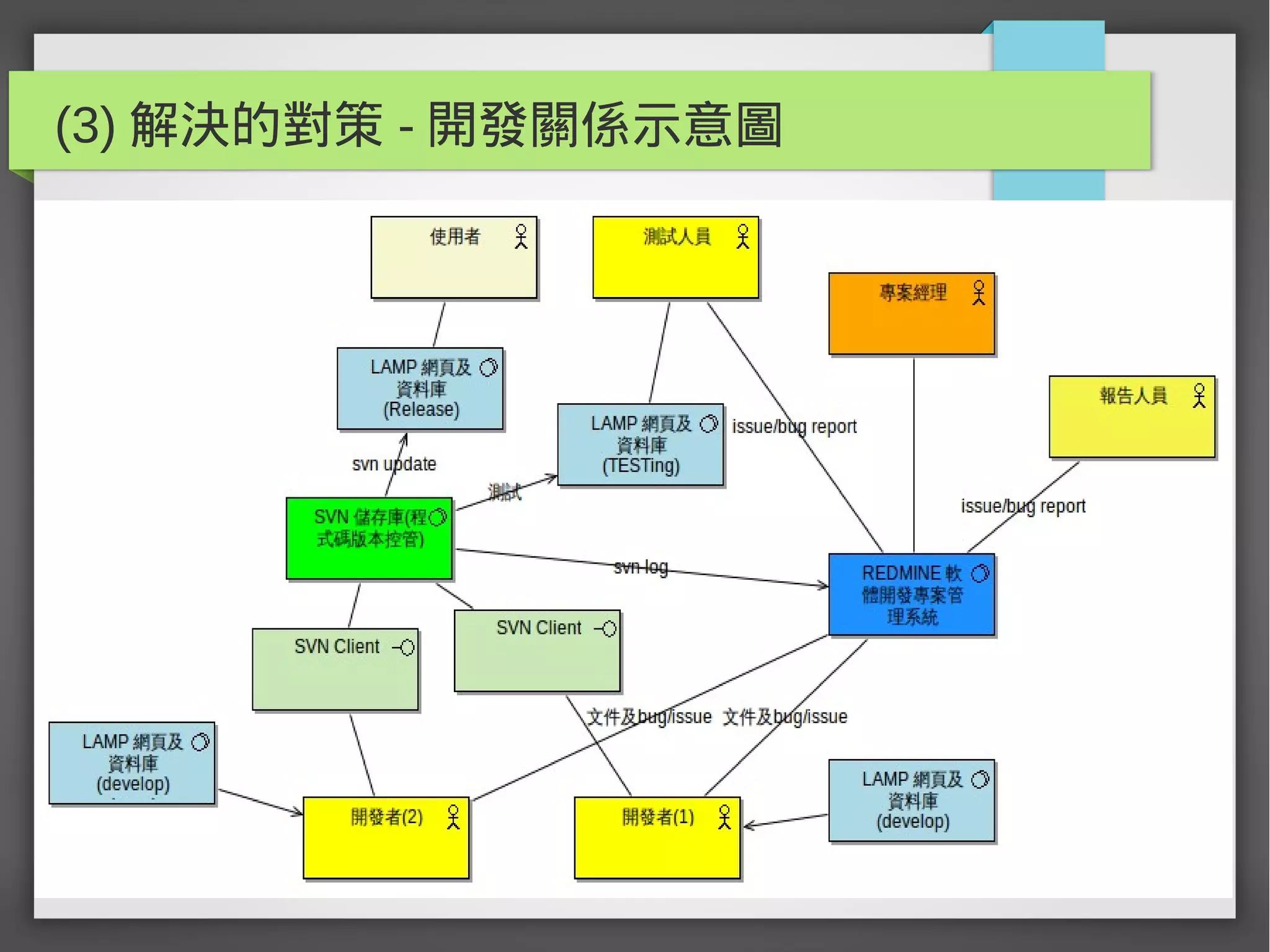 (3) 解決的對策 - 開發關係示意圖
 