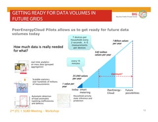 2nd JTC 1 SGBD Meeting - Workshop
BIG
Big Data Public Private Forum
10
GETTING READY FOR DATA VOLUMES IN
FUTURE GRIDS
PeerEnergyCloud Pilots allows us to get ready for future data
volumes today
How much data is really needed
for what?
1 value per
year
35.040 values
per year
today smart
metering
540 million
values per year
PeerEnergy-
Cloud
? Billion values
per year
Future
possibilities
Optimum?
7 devices per
household every
2 seconds , 4-5
measurements
per devices
every 15
minutes
real-time analytics
on mass data (grouped
aggregation)
Scalable statistics
over hundreds of millions
of measurements
Automatic detection
of load anomalies
(spotting inefficiencies
and defects)
Household activity
state inference and
prediction
 