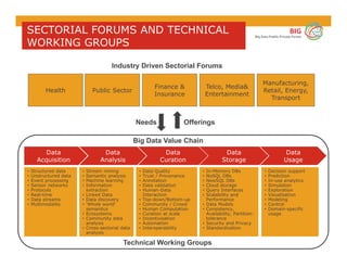 2nd JTC 1 SGBD Meeting - Workshop
BIG
Big Data Public Private Forum
12
SECTORIAL FORUMS AND TECHNICAL
WORKING GROUPS
Health Public Sector
Finance &
Insurance
Telco, Media&
Entertainment
Manufacturing,
Retail, Energy,
Transport
Needs Offerings
Big Data Value Chain
Technical Working Groups
Industry Driven Sectorial Forums
Data
Acquisition
Data
Analysis
Data
Curation
Data
Storage
Data
Usage
• Structured data
• Unstructured data
• Event processing
• Sensor networks
• Protocols
• Real-time
• Data streams
• Multimodality
• Structured data
• Unstructured data
• Event processing
• Sensor networks
• Protocols
• Real-time
• Data streams
• Multimodality
• Stream mining
• Semantic analysis
• Machine learning
• Information
extraction
• Linked Data
• Data discovery
• ‘Whole world’
semantics
• Ecosystems
• Community data
analysis
• Cross-sectorial data
analysis
• Stream mining
• Semantic analysis
• Machine learning
• Information
extraction
• Linked Data
• Data discovery
• ‘Whole world’
semantics
• Ecosystems
• Community data
analysis
• Cross-sectorial data
analysis
• Data Quality
• Trust / Provenance
• Annotation
• Data validation
• Human-Data
Interaction
• Top-down/Bottom-up
• Community / Crowd
• Human Computation
• Curation at scale
• Incentivisation
• Automation
• Interoperability
• Data Quality
• Trust / Provenance
• Annotation
• Data validation
• Human-Data
Interaction
• Top-down/Bottom-up
• Community / Crowd
• Human Computation
• Curation at scale
• Incentivisation
• Automation
• Interoperability
• In-Memory DBs
• NoSQL DBs
• NewSQL DBs
• Cloud storage
• Query Interfaces
• Scalability and
Performance
• Data Models
• Consistency,
Availability, Partition-
tolerance
• Security and Privacy
• Standardization
• In-Memory DBs
• NoSQL DBs
• NewSQL DBs
• Cloud storage
• Query Interfaces
• Scalability and
Performance
• Data Models
• Consistency,
Availability, Partition-
tolerance
• Security and Privacy
• Standardization
• Decision support
• Prediction
• In-use analytics
• Simulation
• Exploration
• Visualisation
• Modeling
• Control
• Domain-specific
usage
• Decision support
• Prediction
• In-use analytics
• Simulation
• Exploration
• Visualisation
• Modeling
• Control
• Domain-specific
usage
 