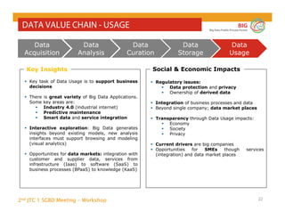 2nd JTC 1 SGBD Meeting - Workshop
BIG
Big Data Public Private Forum
22
DATA VALUE CHAIN - USAGE
Key Insights
Data
Acquisition
Data
Analysis
Data
Curation
Data
Storage
Data
Usage
Social & Economic Impacts
 Key task of Data Usage is to support business
decisions
 There is great variety of Big Data Applications.
Some key areas are:
 Industry 4.0 (industrial internet)
 Predictive maintenance
 Smart data and service integration
 Interactive exploration: Big Data generates
insights beyond existing models, new analysis
interfaces must support browsing and modeling
(visual analytics)
 Opportunities for data markets: integration with
customer and supplier data, services from
infrastructure (Iaas) to software (SaaS) to
business processes (BPaaS) to knowledge (KaaS)
 Regulatory issues:
 Data protection and privacy
 Ownership of derived data
 Integration of business processes and data
 Beyond single company; data market places
 Transparency through Data Usage impacts:
 Economy
 Society
 Privacy
 Current drivers are big companies
 Opportunities for SMEs though services
(integration) and data market places
 