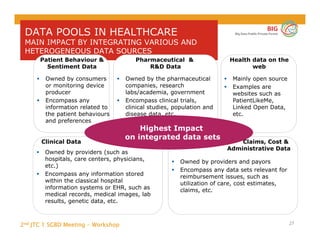 2nd JTC 1 SGBD Meeting - Workshop
BIG
Big Data Public Private Forum
27
DATA POOLS IN HEALTHCARE
MAIN IMPACT BY INTEGRATING VARIOUS AND
HETEROGENEOUS DATA SOURCES
Clinical Data
 Owned by providers (such as
hospitals, care centers, physicians,
etc.)
 Encompass any information stored
within the classical hospital
information systems or EHR, such as
medical records, medical images, lab
results, genetic data, etc.
Claims, Cost &
Administrative Data
 Owned by providers and payors
 Encompass any data sets relevant for
reimbursement issues, such as
utilization of care, cost estimates,
claims, etc.
Pharmaceutical &
R&D Data
 Owned by the pharmaceutical
companies, research
labs/academia, government
 Encompass clinical trials,
clinical studies, population and
disease data, etc.
Patient Behaviour &
Sentiment Data
 Owned by consumers
or monitoring device
producer
 Encompass any
information related to
the patient behaviours
and preferences
Health data on the
web
 Mainly open source
 Examples are
websites such as
PatientLikeMe,
Linked Open Data,
etc.
Highest Impact
on integrated data sets
 