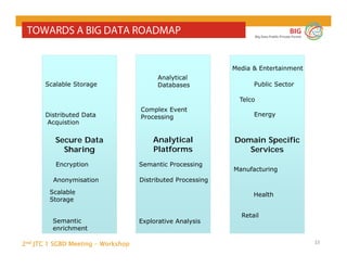 2nd JTC 1 SGBD Meeting - Workshop
BIG
Big Data Public Private Forum
33
Domain Specific
Services
TOWARDS A BIG DATA ROADMAP
Secure Data
Sharing
Semantic
enrichment
Anonymisation
Scalable
Storage
Distributed Data
Acquistion
Scalable Storage
Analytical
Platforms
Analytical
Databases
Distributed Processing
Complex Event
Processing
Semantic Processing
Explorative Analysis
Energy
Public Sector
Health
Encryption
Manufacturing
Retail
Telco
Media & Entertainment
 