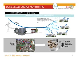 2nd JTC 1 SGBD Meeting - Workshop
BIG
Big Data Public Private Forum
9
DEVICE LEVEL ENERGY MONITORING
Monitored/controlled grid today
Monitored/controlled grid tomorrow
Germany aims at 30%
clean/renewable energy by
2020, seeking to build a smart
grid
Sensors
today
Sensors
tomorrow
(consumer
level)
Energy
Consumption
Temperature
Movement,...
 