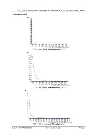 The Different On Performance between LTE FDD and LTE TDD Eng. Dalia ABDALLA Omer
DOI: 10.9790/2834-102196100 www.iosrjournals.org 98 | Page
The Simulation Result
TDD – 2100 Covered area / Throughput (UL)
TDD – 2100 Covered area / Throughput (DL)
FDD – 2100 Covered area / Throughput (UL)
km²
0
8
16
24
32
40
48
56
64
72
80
88
96
104
0
2,080
4,160
6,240
8,320
10,400
12,480
14,560
16,640
18,720
20,800
22,880
24,960
27,041
29,121
31,201
33,281
35,361
37,441
39,521
41,601
43,681
45,761
47,841
49,921
52,001
Peak RLC Allocated Bandwidth Throughput (UL) (kbps)
km²
0
2.8
5.6
8.4
11.2
14
16.8
19.6
22.4
25.2
28
30.8
33.6
36.4
0
2,080
4,160
6,240
8,320
10,400
12,480
14,560
16,640
18,720
20,800
22,880
24,960
27,041
29,121
31,201
33,281
35,361
37,441
39,521
41,601
43,681
45,761
47,841
49,921
52,001
Peak RLC Channel Throughput (DL) (kbps)
km²
0
8
16
24
32
40
48
56
64
72
80
88
96
0
2,080
4,160
6,240
8,320
10,400
12,480
14,560
16,640
18,720
20,800
22,880
24,960
27,041
29,121
31,201
33,281
35,361
37,441
39,521
41,601
43,681
45,761
47,841
49,921
52,001
Peak RLC Allocated Bandwidth Throughput (UL) (kbps)
 