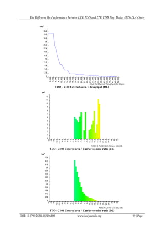 The Different On Performance between LTE FDD and LTE TDD Eng. Dalia ABDALLA Omer
DOI: 10.9790/2834-102196100 www.iosrjournals.org 99 | Page
FDD – 2100 Covered area / Throughput (DL)
TDD – 2100 Covered area / Carrier-to-noise ratio (UL)
TDD – 2100 Covered area / Carrier-to-noise ratio (DL)
km²
0
2.8
5.6
8.4
11.2
14
16.8
19.6
22.4
25.2
28
30.8
33.6
36.4
0
2,080
4,160
6,240
8,320
10,400
12,480
14,560
16,640
18,720
20,800
22,880
24,960
27,041
29,121
31,201
33,281
35,361
37,441
39,521
41,601
43,681
45,761
47,841
49,921
52,001
Peak RLC Channel Throughput (DL) (kbps)
km²
0
1
2
3
4
5
6
7
8
9
10
11
12
-20
-18
-16
-13.6
-11.6
-9.6
-7.6
-5.6
-3.2
-1.2
0.8
2.8
4.8
7.2
9.2
11.2
13.2
15.2
17.6
19.6
21.6
23.6
25.6
28
30
32
PUSCH & PUCCH C/(I+N) Level (UL) (dB)
km²
0
0.56
1.12
1.68
2.24
2.8
3.36
3.92
4.48
5.04
5.6
6.16
6.72
7.28
-20
-18
-16
-13.6
-11.6
-9.6
-7.6
-5.6
-3.2
-1.2
0.8
2.8
4.8
7.2
9.2
11.2
13.2
15.2
17.6
19.6
21.6
23.6
25.6
28
30
32
PDSCH C/(I+N) Level (DL) (dB)
 