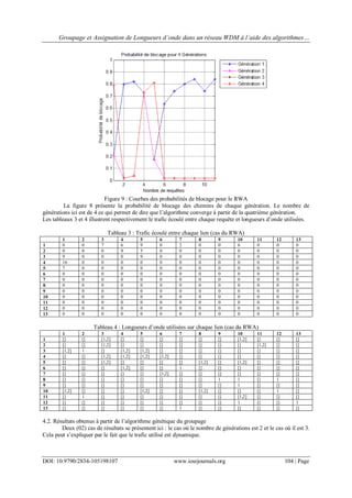 Groupage et Assignation de Longueurs d’onde dans un réseau WDM à l’aide des algorithmes…
DOI: 10.9790/2834-105198107 www.iosrjournals.org 104 | Page
Figure 9 : Courbes des probabilités de blocage pour le RWA
La figure 8 présente la probabilité de blocage des chemins de chaque génération. Le nombre de
générations ici est de 4 ce qui permet de dire que l’algorithme converge à partir de la quatrième génération.
Les tableaux 3 et 4 illustrent respectivement le trafic écoulé entre chaque requête et longueurs d’onde utilisées.
Tableau 3 : Trafic écoulé entre chaque lien (cas du RWA)
1 2 3 4 5 6 7 8 9 10 11 12 13
1 0 0 7 6 9 0 2 0 0 6 0 0 0
2 0 0 0 9 5 0 0 0 0 0 0 0 0
3 9 0 0 0 9 0 0 0 0 0 0 0 0
4 16 0 0 0 0 0 0 0 0 0 0 0 0
5 7 0 0 0 0 0 0 0 0 0 0 0 0
6 0 0 0 0 0 0 0 0 0 0 0 0 0
7 0 0 0 0 0 0 0 0 0 0 0 0 0
8 0 0 0 0 0 0 0 0 0 0 0 0 0
9 0 0 0 0 0 0 0 0 0 0 0 0 0
10 0 0 0 0 0 0 0 0 0 0 0 0 0
11 0 0 0 0 0 0 0 0 0 0 0 0 0
12 0 0 0 0 0 0 0 0 0 0 0 0 0
13 0 0 0 0 0 0 0 0 0 0 0 0 0
Tableau 4 : Longueurs d’onde utilisées sur chaque lien (cas du RWA)
1 2 3 4 5 6 7 8 9 10 11 12 13
1 [] [] [1,2] [] [] [] [] [] [] [1,2] [] [] []
2 [] [] [1,2] [] [] [] [] [] [] [] [1,2] [] []
3 [1,2] 1 [] [1,2] [1,2] [] [] [] [] [] [] [] []
4 [] [] [1,2] [1,2] [1,2] [1,2] [] [] [] [] [] [] []
5 [] [] [1,2] [] [] [] [] [1,2] [] [1,2] [] [] []
6 [] [] [] [1,2] [] [] 1 [] [] [] [] [] []
7 [] [] [] [] [] [1,2] [] [] [] [] [] [] []
8 [] [] [] [] [] [] [] [] 1 1 [] 1 []
9 [] [] [] [] [] [] [] [] [] 1 [] [] []
10 [1,2] [] [] [] [1,2] [] [] [1,2] [] [] [] 1 []
11 [] 1 [] [] [] [] [] [] [] [1,2] [] [] []
12 [] [] [] [] [] [] [] [] [] 1 [] [] 1
13 [] [] [] [] [] [] 1 [] [] [] [] [] []
4.2. Résultats obtenus à partir de l’algorithme génétique du groupage
Deux (02) cas de résultats se présentent ici : le cas où le nombre de générations est 2 et le cas où il est 3.
Cela peut s’expliquer par le fait que le trafic utilisé est dynamique.
 