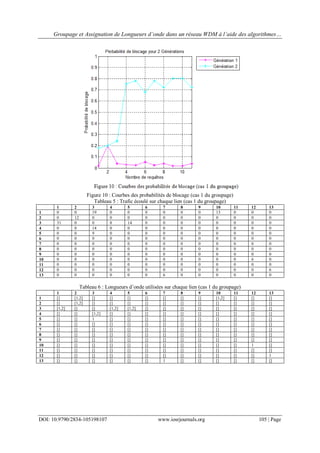 Groupage et Assignation de Longueurs d’onde dans un réseau WDM à l’aide des algorithmes…
DOI: 10.9790/2834-105198107 www.iosrjournals.org 105 | Page
Figure 10 : Courbes des probabilités de blocage (cas 1 du groupage)
Tableau 5 : Trafic écoulé sur chaque lien (cas 1 du groupage)
1 2 3 4 5 6 7 8 9 10 11 12 13
1 0 0 19 0 0 0 0 0 0 13 0 0 0
2 0 12 0 0 0 0 0 0 0 0 0 0 0
3 31 0 0 8 14 0 0 0 0 0 0 0 0
4 0 0 14 0 0 0 0 0 0 0 0 0 0
5 0 0 9 0 0 0 0 0 0 0 0 0 0
6 0 0 0 0 0 0 0 0 0 0 0 0 0
7 0 0 0 0 0 0 0 0 0 0 0 0 0
8 0 0 0 0 0 0 0 0 0 0 0 0 0
9 0 0 0 0 0 0 0 0 0 0 0 0 0
10 0 0 0 0 0 0 0 0 0 0 0 6 0
11 0 0 0 0 0 0 0 0 0 0 0 0 0
12 0 0 0 0 0 0 0 0 0 0 0 0 6
13 0 0 0 0 0 0 6 0 0 0 0 0 0
Tableau 6 : Longueurs d’onde utilisées sur chaque lien (cas 1 du groupage)
1 2 3 4 5 6 7 8 9 10 11 12 13
1 [] [1,2] [] [] [] [] [] [] [] [1,2] [] [] []
2 [] [1,2] [] [] [] [] [] [] [] [] [] [] []
3 [1,2] [] [] [1,2] [1,2] [] [] [] [] [] [] [] []
4 [] [] [1,2] [] [] [] [] [] [] [] [] [] []
5 [] [] 1 [] [] [] [] [] [] [] [] [] []
6 [] [] [] [] [] [] [] [] [] [] [] [] []
7 [] [] [] [] [] [] [] [] [] [] [] [] []
8 [] [] [] [] [] [] [] [] [] [] [] [] []
9 [] [] [] [] [] [] [] [] [] [] [] [] []
10 [] [] [] [] [] [] [] [] [] [] [] 1 []
11 [] [] [] [] [] [] [] [] [] [] [] [] []
12 [] [] [] [] [] [] [] [] [] [] [] [] 1
13 [] [] [] [] [] [] 1 [] [] [] [] [] []
 
