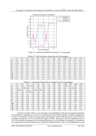 Groupage et Assignation de Longueurs d’onde dans un réseau WDM à l’aide des algorithmes…
DOI: 10.9790/2834-105198107 www.iosrjournals.org 106 | Page
Tableau 7 : Trafic écoulé pour chaque lien (cas 2 du groupage)
1 2 3 4 5 6 7 8 9 10 11 12 13
1 0 0 11 0 0 0 0 0 0 16 0 0 0
2 0 0 15 0 0 0 0 0 0 0 0 0 0
3 29 0 0 8 9 0 0 0 0 0 0 0 0
4 0 0 16 0 0 0 0 0 0 0 0 0 0
5 0 0 8 0 0 0 0 0 0 0 0 0 0
6 0 0 0 0 0 0 0 0 0 0 0 0 0
7 0 0 0 0 0 0 0 0 0 0 0 0 0
8 0 0 0 0 0 0 0 0 0 0 0 0 0
9 0 0 0 0 0 0 0 0 0 0 0 0 0
10 0 0 0 0 0 0 0 0 0 0 0 9 0
11 0 0 0 0 0 0 0 0 0 0 0 0 0
12 0 0 0 0 0 0 0 0 0 0 0 0 9
13 0 0 0 0 0 0 9 0 0 0 0 0 0
Tableau 8 : Longueurs d’onde utilisées sur chaque lien (cas 2 du groupage)
1 2 3 4 5 6 7 8 9 10 11 12 13
1 [] [] [1,2] [] [] [] [] [] [] [1,2] [] [] []
2 [] [1,2] [] [] [] [] [] [] [] [] [1,2] [] []
3 [1,2] [] [] [1,2] [1,2] [] [] [] [] [] [] [] []
4 [] [] [1,2] [] [] [] [] [] [] [] [] [] []
5 [] [] 1 [] [] [] [] [] [] [] [] [] []
6 [] [] [] [] [] [] [] [] [] [] [] [] []
7 [] [] [] [] [] [] [] [] [] [] [] [] []
8 [] [] [] [] [] [] [] [] [] [] [] [] []
9 [] [] [] [] [] [] [] [] [] [] [] [] []
10 [] [] [] [] [] [] [] [] [] [] [] 1 []
11 [] [] [] [] [] [] [] [] [] [] [] [] []
12 [] [] [] [] [] [] [] [] [] [] [] [] 1
13 [] [] [] [] [] [] 1 [] [] [] [] [] []
D’après les résultats obtenus, nous remarquons que la probabilité de blocage de la première génération
de la méthode du groupage (cas 1 et cas 2) est meilleure que celle du RWA. De plus, le nombre de générations
se limite au maximum à 3 dans le cas du groupage contrairement à celui du RWA qui est de 4 pour dire que le
groupage converge plus vite vers la solution par rapport au RWA . Mais pour la deuxième génération (cas l et
cas 2 de la méthode du groupage) et la troisième génération (cas 2 de la méthode du groupage), les probabilités
de ces générations sont moins meilleures que celles de la méthode du RWA. Cela est dû probablement à la non
 