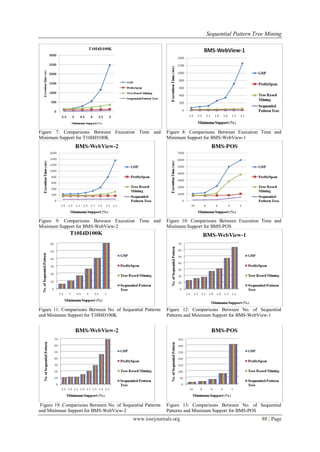 Sequential Pattern Tree Mining
www.iosrjournals.org 88 | Page
Figure 7: Comparisons Between Execution Time and
Minimum Support for T10I4D100K
Figure 8: Comparisons Between Execution Time and
Minimum Support for BMS-WebView-1
Figure 9: Comparisons Between Execution Time and
Minimum Support for BMS-WebView-2
Figure 10: Comparisons Between Execution Time and
Minimum Support for BMS-POS
Figure 11: Comparisons Between No. of Sequential Patterns
and Minimum Support for T10I4D100K
Figure 12: Comparisons Between No. of Sequential
Patterns and Minimum Support for BMS-WebView-1
Figure 19: Comparisons Between No. of Sequential Patterns
and Minimum Support for BMS-WebView-2
Figure 13: Comparisons Between No. of Sequential
Patterns and Minimum Support for BMS-POS
 