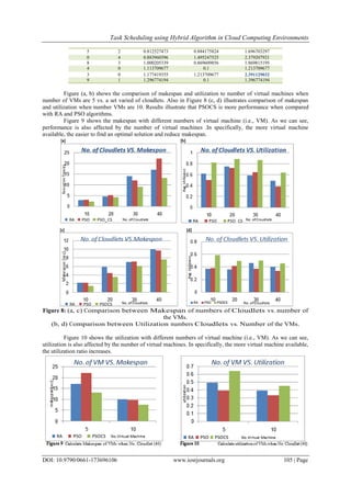 Task Scheduling using Hybrid Algorithm in Cloud Computing Environments
DOI: 10.9790/0661-173696106 www.iosrjournals.org 105 | Page
5 2 0.812527473 0.884175824 1.696703297
0 4 0.883960396 1.495247525 2.379207921
8 3 1.000205339 0.869609856 1.869815195
4 0 1.113709677 0.1 1.213709677
3 0 1.177419355 1.213709677 2.391129032
9 1 1.296774194 0.1 1.396774194
Figure (a, b) shows the comparison of makespan and utilization to number of virtual machines when
number of VMs are 5 vs. a set varied of cloudlets. Also in Figure 8 (c, d) illustrates comparison of makespan
and utilization when number VMs are 10. Results illustrate that PSOCS is more performance when compared
with RA and PSO algorithms.
Figure 9 shows the makespan with different numbers of virtual machine (i.e., VM). As we can see,
performance is also affected by the number of virtual machines .In specifically, the more virtual machine
available, the easier to find an optimal solution and reduce makespan.
Figure 8: (a, c) Comparison between Makespan of numbers of Cloudlets vs. number of
the VMs.
(b, d) Comparison between Utilization numbers Cloudlets vs. Number of the VMs.
Figure 10 shows the utilization with different numbers of virtual machine (i.e., VM). As we can see,
utilization is also affected by the number of virtual machines. In specifically, the more virtual machine available,
the utilization ratio increases.
 