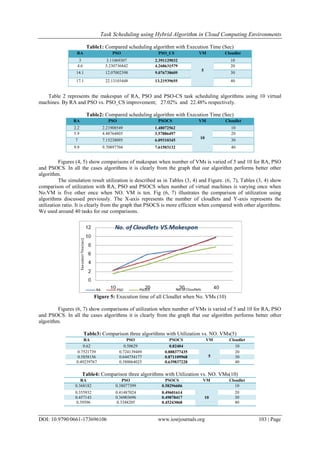 Task Scheduling using Hybrid Algorithm in Cloud Computing Environments
DOI: 10.9790/0661-173696106 www.iosrjournals.org 103 | Page
Table1: Compared scheduling algorithm with Execution Time (Sec)
RA PSO PSO_CS VM Cloudlet
3 3.11069307 2.391129032
5
10
4.6 5.230736842 4.268631579 20
14.1 12.07002398 9.076738609 30
17.1 22.13103448 13.21939655 40
Table 2 represents the makespan of RA, PSO and PSO-CS task scheduling algorithms using 10 virtual
machines. By RA and PSO vs. PSO_CS improvement; 27.02% and 22.48% respectively.
Table2: Compared scheduling algorithm with Execution Time (Sec)
RA PSO PSOCS VM Cloudlet
2.2 2.21908549 1.48072562
10
10
5.9 4.48764805 3.57886497 20
7 7.15238095 6.09310345 30
9.9 9.70897704 7.61503132 40
Figures (4, 5) show comparisons of makespan when number of VMs is varied of 5 and 10 for RA, PSO
and PSOCS. In all the cases algorithms it is clearly from the graph that our algorithm performs better other
algorithm.
The simulation result utilization is described as in Tables (3, 4) and Figure. (6, 7), Tables (3, 4) show
comparison of utilization with RA, PSO and PSOCS when number of virtual machines is varying once when
No.VM is five other once when NO. VM is ten. Fig (6, 7) illustrates the comparison of utilization using
algorithms discussed previously. The X-axis represents the number of cloudlets and Y-axis represents the
utilization ratio. It is clearly from the graph that PSOCS is more efficient when compared with other algorithms.
We used around 40 tasks for our comparisons.
Figure 5: Execution time of all Cloudlet when No. VMs (10)
Figures (6, 7) show comparisons of utilization when number of VMs is varied of 5 and 10 for RA, PSO
and PSOCS. In all the cases algorithms it is clearly from the graph that our algorithm performs better other
algorithm.
Table3: Comparison three algorithms with Utilization vs. NO. VMs(5)
RA PSO PSOCS VM Cloudlet
0.62 0.50629 0.82404
5
10
0.7521739 0.724139489 0.888377435 20
0.5858156 0.644754177 0.871109968 30
0.49239767 0.388064025 0.639837228 40
Table4: Comparison three algorithms with Utilization vs. NO. VMs(10)
RA PSO PSOCS VM Cloudlet
0.368182 0.38077399 0.58296606 10
0.355932 0.41487024 0.49601614 20
0.457143 0.36903696 0.49878417 10 30
0.39596 0.3348205 0.45243068 40
 