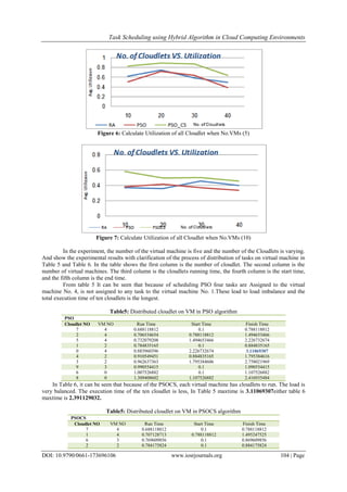 Task Scheduling using Hybrid Algorithm in Cloud Computing Environments
DOI: 10.9790/0661-173696106 www.iosrjournals.org 104 | Page
Figure 6: Calculate Utilization of all Cloudlet when No.VMs (5)
Figure 7: Calculate Utilization of all Cloudlet when No.VMs (10)
In the experiment, the number of the virtual machine is five and the number of the Cloudlets is varying.
And show the experimental results with clarification of the process of distribution of tasks on virtual machine in
Table 5 and Table 6. In the table shows the first column is the number of cloudlet. The second column is the
number of virtual machines. The third column is the cloudlets running time, the fourth column is the start time,
and the fifth column is the end time.
From table 5 It can be seen that because of scheduling PSO four tasks are Assigned to the virtual
machine No. 4, is not assigned to any task to the virtual machine No. 1.These lead to load imbalance and the
total execution time of ten cloudlets is the longest.
Table5: Distributed cloudlet on VM in PSO algorithm
PSO
Cloudlet NO VM NO Run Time Start Time Finish Time
7 4 0.688118812 0.1 0.788118812
2 4 0.706534654 0.788118812 1.494653466
5 4 0.732079208 1.494653466 2.226732674
1 2 0.784835165 0.1 0.884835165
0 4 0.883960396 2.226732674 3.11069307
4 2 0.910549451 0.884835165 1.795384616
3 2 0.962637363 1.795384606 2.758021969
9 3 0.990554415 0.1 1.090554415
6 0 1.007526882 0.1 1.107526882
8 0 1.309408602 1.107526882 2.416935484
In Table 6, it can be seen that because of the PSOCS, each virtual machine has cloudlets to run. The load is
very balanced. The execution time of the ten cloudlet is less, In Table 5 maxtime is 3.11069307either table 6
maxtime is 2.391129032.
Table5: Distributed cloudlet on VM in PSOCS algorithm
PSOCS
Cloudlet NO VM NO Run Time Start Time Finish Time
7 4 0.688118812 0.1 0.788118812
1 4 0.707128713 0.788118812 1.495247525
6 3 0.769609856 0.1 0.869609856
2 2 0.784175824 0.1 0.884175824
 