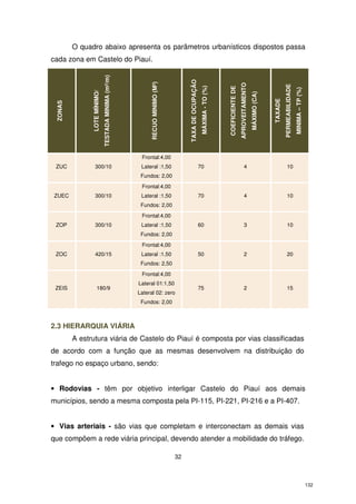 O quadro abaixo apresenta os parâmetros urbanísticos dispostos passa

MINIMA – TP (%)

PERMEABILIDADE

TAXADE

MÁXIMO (CA)

APROVEITAMENTO

COEFICIENTE DE

MÁXIMA - TO (%)

TAXA DE OCUPAÇÃO

RECUO MINIMO (M²)

TESTADA MINIMA (m²/m)

LOTE MÍNIMO/

ZONAS

cada zona em Castelo do Piauí.

Frontal:4,00
ZUC

300/10

Lateral :1,50

70

4

10

70

4

10

60

3

10

50

2

20

75

2

15

Fundos: 2,00
Frontal:4,00
ZUEC

300/10

Lateral :1,50
Fundos: 2,00
Frontal:4,00

ZOP

300/10

Lateral :1,50
Fundos: 2,00
Frontal:4,00

ZOC

420/15

Lateral :1,50
Fundos: 2,50
Frontal:4,00

ZEIS

180/9

Lateral 01:1,50
Lateral 02: zero
Fundos: 2,00

2.3 HIERARQUIA VIÁRIA
A estrutura viária de Castelo do Piauí é composta por vias classificadas
de acordo com a função que as mesmas desenvolvem na distribuição do
trafego no espaço urbano, sendo:
• Rodovias - têm por objetivo interligar Castelo do Piauí aos demais
municípios, sendo a mesma composta pela PI-115, PI-221, PI-216 e a PI-407.
• Vias arteriais - são vias que completam e interconectam as demais vias
que compõem a rede viária principal, devendo atender a mobilidade do tráfego.
32

132

 