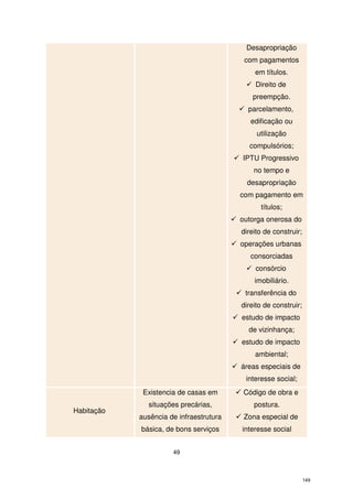 Desapropriação
com pagamentos
em títulos.
Direito de
preempção.
parcelamento,
edificação ou
utilização
compulsórios;
IPTU Progressivo
no tempo e
desapropriação
com pagamento em
títulos;
outorga onerosa do
direito de construir;
operações urbanas
consorciadas
consórcio
imobiliário.
transferência do
direito de construir;
estudo de impacto
de vizinhança;
estudo de impacto
ambiental;
áreas especiais de
interesse social;
Existencia de casas em
Habitação

situações precárias,
ausência de infraestrutura
básica, de bons serviços

Código de obra e
postura.
Zona especial de
interesse social

49

149

 