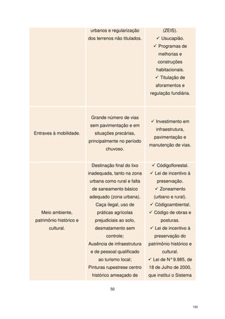 urbanos e regularização
dos terrenos não titulados.

(ZEIS).
Usucapião.
Programas de
melhorias e
construções
habitacionais.
Titulação de
aforamentos e
regulação fundiária.

Grande número de vias
sem pavimentação e em
Entraves à mobilidade.

situações precárias,
principalmente no período
chuvoso.

Investimento em
infraestrutura,
pavimentação e
manutenção de vias.

Destinação final do lixo

Códigoflorestal.

inadequada, tanto na zona

Lei de incentivo à

urbana como rural e falta
de saneamento básico
adequado (zona urbana).

preservação.
Zoneamento
(urbano e rural).

Caça ilegal, uso de

Códigoambiental.

Meio ambiente,

práticas agrícolas

Código de obras e

patrimônio histórico e

prejudiciais ao solo,

cultural.

desmatamento sem

posturas.
Lei de incentivo à

controle;

preservação do

Ausência de infraestrutura

patrimônio histórico e

e de pessoal qualificado

cultural.

ao turismo local;

Lei de N° 9.985, de

Pinturas rupestrese centro

18 de Julho de 2000,

histórico ameaçado de

que institui o Sistema

50

150

 