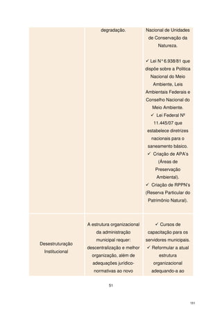 degradação.

Nacional de Unidades
de Conservação da
Natureza.
Lei N° 6.938/81 que
dispõe sobre a Politica
Nacional do Meio
Ambiente, Leis
Ambientais Federais e
Conselho Nacional do
Meio Ambiente.
Lei Federal Nº
11.445/07 que
estabelece diretrizes
nacionais para o
saneamento básico.
Criação de APA’s
(Áreas de
Preservação
Ambiental).
Criação de RPPN’s
(Reserva Particular do
Patrimônio Natural).

A estrutura organizacional

Cursos de

da administração
Desestruturação
Institucional

capacitação para os

municipal requer:

servidores municipais.

descentralização e melhor

Reformular a atual

organização, além de

estrutura

adequações jurídico-

organizacional

normativas ao novo

adequando-a ao

51

151

 
