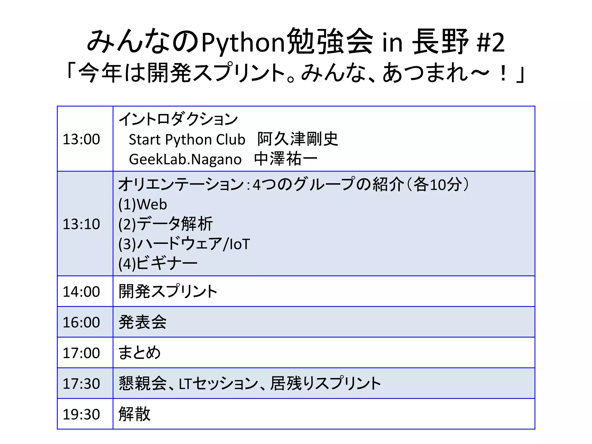 みんなのPython勉強会 in 長野 #2
「今年は開発スプリント。みんな、あつまれ〜！」
13:00
イントロダクション
Start Python Club 阿久津剛史
GeekLab.Nagano 中澤祐一
13:10
オリエンテーション：4つのグループの紹介（各10分）
(1)Web
(2)データ解析
(3)ハードウェア/IoT
(4)ビギナー
14:00 開発スプリント
16:00 発表会
17:00 まとめ
17:30 懇親会、LTセッション、居残りスプリント
19:30 解散
 
