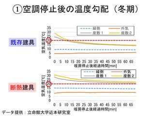 ȴ潨
ϟὨ
0
5
10
15
20
25
30
35
0 5 10 15 20 25 30 35 40 45 50 55 60 65
՚¶[]
ůֹͣU^rg[min]
F 
 
 13 ȴ潨ߤǤůֹͣr¶ȉ仯
0
5
10
15
20
25
30
35
0 5 10 15 20 25 30 35 40 45 50 55 60 65
՚¶[]
F 
 

3
7
10
14
17
21

0
5
10
15
20
25
30
35
0 5 10 15 20 25 30 35 40 45 50 55 60 65
՚¶[]
ůֹͣU^rg[min]
F 
 
 13 ȴ潨ߤǤůֹͣr¶ȉ仯
0
5
10
15
20
25
30
35
0 5 10 15 20 25 30 35 40 45 50 55 60 65
՚¶[]
ůֹͣU^rg[min]
F 
 


35
70
105
140
175
210

ǩ`ṩ^ѧо
ٿ{ֹͣ¶ȹ䣨ڣ
 