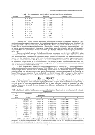 Soil Penetration Resistance and Its Dependence on…

                    Table 1. Ten study locations selected in Hau Giang province, Mekong delta, Vietnam
 Locations             Latitude                        Longitude                     Age range (years)
 1                      9 o 53' 44.38''                 105 o 43' 41.09''                15
 2                      9 o 53' 28''                    105 o 43' 57.14''                17
 3                      9 o 53' 35.74''                 105 o 43' 47.75''                19
 4                      9 o 53' 31.7''                  105 o 43' 42.78''                28
 5                      9 o 53' 28''                    105 o 43' 29.46''                30
 6                      9 o 53' 35.7''                  105 o 43' 41.27''                31
 7                      9 o 53' 29.18''                 105 o 43' 50.7''                 32
 8                      9o 53' 38.47''                  105 o 43' 45.34''                33
 9                      9 o 54' 2.7''                   105 o 43' 49.4''                 35
 10                     9 o 53' 29.22''                 105 o 43' 41.16''                37

           This study used a portable electronic penetrometer, with a built-in data logger for storage and processing of a great
number of measuring data (500 measurements), developed by the Eijkelkamp Agrisearch Equipment, the Netherlands. The
penetrologger method had a measuring range of 1000 N (10 MPa). PR was measured by a load cell connected to a cone
screwed onto the bottom end of a bipartite probing rod. The cone used in this study has 60° angle and the base area of 1 cm 2.
An internal ultrasonic sensor accurately registers the vertical distance above the soil surface and load cell was used to
calculate the PR at each centimeter and the device stored data up to the depth of 80 cm in the profile. Speed penetration was
set at 1 cm s-1.
           Data were periodically taken on 10 raised beds with once a week, started from 22-01-2010 to 02-06-2010 (a data
series of ten points). On each raised bed, penetrometer measurements were designed into three plots and three ‘penetrations’
were carried out to obtain a representative average result per plot automatically. At the same time as PR measurements, soil
samples were also taken from a distance within 0.1 m from the PR measurement points. Sampling depths were selected in
the following intervals, 0 to 10 cm; 10 to 20 cm; and so on down to water level. Soil samples were then taken to determine
the soil moisture by dried method at 105°C in the laboratory. The measured soil water retention characteristic curves were
used to convert the volumetric moisture content data to water potential (pF). The volumetric moisture content was calculated
from the mass moisture content and bulk density.
           A subset of PR data series was extracted from the PR measurements. At the depth of 5, 15, and 25 cm from the soil
surface were considered as a representative for layer of 0-10, 10-20, and 20-30 cm respectively. Based on the PR data series
and according to the soil moisture data set, the relationship between PR and soil moisture was analyzed by using linear
regression method. The same procedure was also applied to determine the relationship between PR and pF values. On the
bases of these regression equations, PR was recalculated from the soil moisture and/or pF values for further analyses.
Comparisons of the differences between the raised beds were determined by using the t-test with 0.05 significant levels.

                                               III.           RESULTS
          Bulk density varied in the range of 0.76 - 1.18 g cm-3 and 0.85 - 1.24 g cm-3 for topsoil and subsoil respectively
(Table 2). Bulk density value of the subsoil was slightly higher than that of topsoil. There are the differences significantly at
0.05 level between the raised beds and the increasing trend with the age of raised beds was found for the subsoil. The similar
trend was also seen for the topsoil. However, there are no the differences significantly at 0.05 level exception for the 15-
year-old raised bed.

Table 2: Bulk density and fitted van Genuchten parameters of soil moisture characteristic for topsoil and subsoil – values in
                                                     the parenthesis
 Age of raised        Bulk density             Fitted
       bed                                      parametersa
                                 -3
      (year)               (g cm )                   θs                    θr                  α                     n
        15          0.76 a (0.85 d)          62.3 (61.0)           0.017 (0.004)     0.010 (0.009)          1.18 (1.17)
        17          1.02 b (1.09 bc)         52.1 (49.2)           0.040 (0.052)     0.011 (0.004)          1.13 (1.13)
        19          1.02 b (1.13 abc)        51.7 (48.1)           0.037 (0.040)     0.011 (0.004)          1.13 (1.14)
        28          1.16 b (1.20 ab)         48.3 (45.9)           0.040 (0.045)     0.005 (0.004)          1.13 (1.14)
        30          1.09 b (1.15 abc)        47.2 (48.0)           0.046 (0.040)     0.006 (0.004)          1.13 (1.15)
        31          1.17 b (1.12 abc)        49.9 (46.9)           0.049 (0.043)     0.008 (0.004)          1.13 (1.14)
        32          1.11 b (1.17 abc)        51.1 (48.2)           0.040 (0.042)     0.009 (0.005)          1.14 (1.15)
        33          1.18 b (1.16 abc)        48.9 (46.7)           0.071 (0.073)     0.009 (0.004)          1.14 (1.15)
        35          1.02 b (1.24 a)          46.1 (45.5)           0.099 (0.095)     0.006 (0.005)          1.12 (1.14)
        37          1.14 b (1.03 c)          48.4 (54.8)           0.063 (0.074)     0.005 (0.005)          1.14 (1.16)
           Within a data column, numbers are followed with the same letter show no significant difference at 5%; a Units of
parameters: θr, residual water content (cm3 cm-3); θs, saturated water content (cm3 cm-3); α, inverse of the air entry potential
(cm-1); n, empirical constant affecting the shape of the retention curve.

                                                               86
 