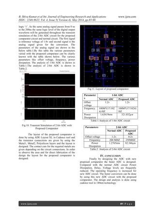 B. Shiva Kumar et al Int. Journal of Engineering Research and Applications www.ijera.com
ISSN : 2248-9622, Vol. 4, Issue 5( Version 4), May 2014, pp.85-90
www.ijera.com 89 | P a g e
logic ‘1’. As the same analog signal passes from 0 ns
to the 200ns the same logic level of the digital output
waveform will be generated throughout the transient
simulation of the 2-bit ADC circuit for the proposed
comparator circuit and normal circuit. The first signal
is reference voltage of 1.8v and second signal is the
analog signal given for the conversion. The
parameters of the analog signal are shown in the
below table.1.By this table the various parameters
varied with the proposed comparator can be clearly
known with the table shown below. The various
parameters like offset voltage, frequency, power
dissipation. The analysis of 1-bit ADC is shown in
Table.1.The analysis of 2-bit ADC is shown in
Table.2.
Fig.10. Transient Simulation of 2-bit ADC with
Proposed Comparator
The layout of the proposed comparator is
done by using ADE Layout XL in Cadence tool and
the transistor connections are given by using the
Metal1, Metal2, Polysilicon layers and the layout is
designed. The contact cuts for the required metals are
given depending on the circuit connections. In order
to observe the area and for direct fabrication of the
design the layout for the proposed comparator is
designed.
Fig.11. Layout of proposed comparator
Table.1.Analysis of 1-bit ADC circuit
Table.2. Analysis of 2-bit ADC circuit
IV. CONCLUSION
Finally by designing the ADC with new
proposed comparator the faster ADC is designed.
Compared with the normal ADC circuit Power
Dissipation, Delay, Voltage levels are frequently
reduced. The operating frequency is increased for
new ADC circuit. The faster conversion can be done
by using this new ADC circuit with the proposed
comparator. The design and analysis is done using
cadence tool in 180nm technology.
Parameter
s
1-bit ADC
Normal ADC Proposed ADC
Offset
voltage
1.2v 1.2v
Frequency 100M*(17/102
4) HZ
100M*(17/1024)
HZ
Power
Dissipation
1.63619mw 321.032µw
Parameters 2-bit ADC
Normal ADC Proposed
ADC
Offset voltage 1.2v 0.2v
Frequency 200 MHZ 250MHZ
Power
Dissipation
1.2765mw 82.346µw
 