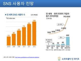 SNS 사용자 전망- 페이스북 사용자 현황: http://www.socialbakers.com/facebook-statistics/