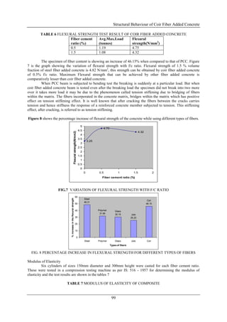 Structural Behaviour of Coir Fiber Added Concrete

        TABLE 6 FLEXURAL STRENGTH TEST RESULT OF COIR FIBER ADDED CONCRETE
                      Fiber cement Avg.Max.Load   Flexural
                      ratio (%)    (tonnes)       strength(N/mm2)
                      0.5          1.19           4.75
                      1.5          1.08           4.32

          The specimen of fiber content is showing an increase of 46.15% when compared to that of PCC. Figure
7 is the graph showing the variation of flexural strength with f/c ratio. Flexural strength of 1.5 % volume
fraction of steel fiber added concrete is 4.82 N/mm2, this strength can be obtained by coir fiber added concrete
of 0.5% f/c ratio. Maximum Flexural strength that can be achieved by other fiber added concrete is
comparatively lesser than coir fiber added concrete.
          When PCC beam is subjected to bending test the breaking is suddenly at a particular load. But when
coir fiber added concrete beam is tested even after the breaking load the specimen did not break into two more
over it takes more load it may be due to the phenomenon called tension stiffening due to bridging of fibers
within the matrix. The fibers incorporated in the concrete matrix, bridges within the matrix which has positive
effect on tension stiffening effect. It is well known that after cracking the fibers between the cracks carries
tension and hence stiffness the response of a reinforced concrete member subjected to tension. This stiffening
effect, after cracking, is referred to as tension stiffening.

Figure 8 shows the percentage increase of flexural strength of the concrete while using different types of fibers.
                                                                                      5
                                                                                                          4.75
                                                                                     4.5
                                                                                                                                           4.32
                                                          Flexural strength(N/mm2)




                                                                                      4
                                                                                     3.5
                                                                                               3.25
                                                                                      3
                                                                                     2.5
                                                                                      2
                                                                                     1.5
                                                                                      1
                                                                                     0.5
                                                                                      0
                                                                                           0          0.5               1            1.5                  2
                                                                                                         Fiber cement ratio (%)



                    FIG.7 VARIATION OF FLEXURAL STRENGTH WITH F/C RATIO
                                                                      60
                             % increase in the flexural strength




                                                                                           Steel
                                                                                                                                                   Coir
                                                                                           48.31
                                                                      50                                                                          46.15

                                                                      40                              Polymer        Glass
                                                                                                       31.69         30.15          Jute
                                                                      30                                                           25.23

                                                                      20

                                                                      10

                                                                                 0
                                                                                           Steel      Polymer        Glass         Jute           Coir
                                                                                                                 Types of fibers


  FIG. 8 PERCENTAGE INCREASE IN FLEXURAL STRENGTH FOR DIFFERENT TYPES OF FIBERS

Modulus of Elasticity
          Six cylinders of sizes 150mm diameter and 300mm height were casted for each fiber cement ratio.
These were tested in a compression testing machine as per IS: 516 - 1957 for determining the modulus of
elasticity and the test results are shown in the tables 7

                          TABLE 7 MODULUS OF ELASTICITY OF COMPOSITE


                                                                                                                  99
 