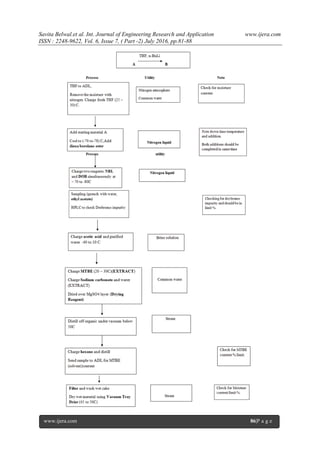 Development and Scale Up Of a Chemical Process in Pharmaceutical ...