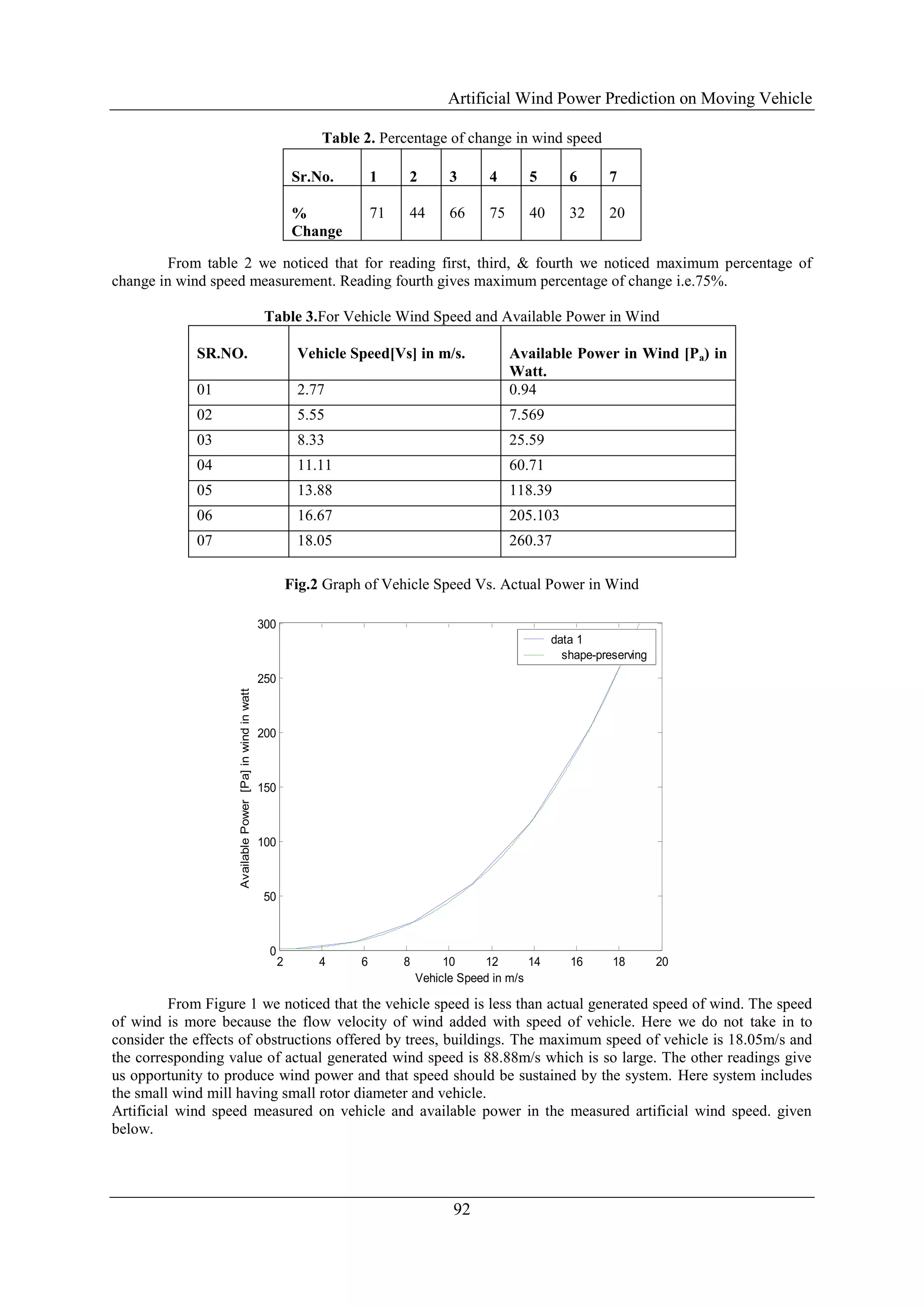 Artificial Wind Power Prediction on Moving Vehicle
92
Table 2. Percentage of change in wind speed
From table 2 we noticed that for reading first, third, & fourth we noticed maximum percentage of
change in wind speed measurement. Reading fourth gives maximum percentage of change i.e.75%.
Table 3.For Vehicle Wind Speed and Available Power in Wind
SR.NO. Vehicle Speed[Vs] in m/s. Available Power in Wind [Pa) in
Watt.
01 2.77 0.94
02 5.55 7.569
03 8.33 25.59
04 11.11 60.71
05 13.88 118.39
06 16.67 205.103
07 18.05 260.37
Fig.2 Graph of Vehicle Speed Vs. Actual Power in Wind
2 4 6 8 10 12 14 16 18 20
0
50
100
150
200
250
300
Vehicle Speed in m/s
AvailablePower[Pa]inwindinwatt
data 1
shape-preserving
From Figure 1 we noticed that the vehicle speed is less than actual generated speed of wind. The speed
of wind is more because the flow velocity of wind added with speed of vehicle. Here we do not take in to
consider the effects of obstructions offered by trees, buildings. The maximum speed of vehicle is 18.05m/s and
the corresponding value of actual generated wind speed is 88.88m/s which is so large. The other readings give
us opportunity to produce wind power and that speed should be sustained by the system. Here system includes
the small wind mill having small rotor diameter and vehicle.
Artificial wind speed measured on vehicle and available power in the measured artificial wind speed. given
below.
Sr.No. 1 2 3 4 5 6 7
%
Change
71 44 66 75 40 32 20
 
