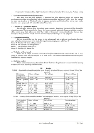 Comparative Analysis of the Different Brassica OleraceaVarieties Grown on Jos, Plateau Using
www.iosrjournals.org 86 | Page
1.2 Extraction and Administration of the Extract
They were sliced and dried separately. A portion of the dried powdered sample was used for both
proximate composition, phytochemicals and ant-inutrients composition analysis at N.V.R.I Vom. 40g each of
the plant was dissolved in 500mls of water for aqueous extraction and 0.2mls of the extract were orally
intubated into 3 groups each of 9 male white albino Wistar rats.
1.3 Collection of Experimental Animals
The rats were collected from the Animal house, Anatomy department; University of Jos, housed in
Aluminium cages. The rats were also fed Guinea feed growers mash in addition to the extract with the exception
of the control group (Rats fed on only diet). The weights of the animals were monitored on the alternate days
throughout the experimental periods and were found to be between the ranges of 140-150grams.
1.4 Experimental grouping
The rats were divided into four groups of nine animals each and are allowed to acclimatize for three
days before the commencement of the study. The experimental groupings are A,B,C and D.
Group A: Rats fed with Green cabbage extract
Group B: Rats fed with Red cabbage extract
Group C: Rats fed with Chinese extract
Group D: Rats fed with Normal diet
1.5 Collection of blood sample
At the end of 14days, blood was collected into heparinized haemotocrit tubes from the tails of each
group on alternate times and was analyzed for PCV/Hb levels. Also, sacrificial blood was collected into plain
tubes for liver enzymes analysis.
1.6 Statistical analysis
Means were compared using the students T-test. The levels of significance was determined by placing
P<0.05 in two-tailed frequency distribution table.
III. Results
TABLE 1:Resultsof Proximate Composition of the three (3) varieties of Brassica oleracea (in mg/100g of dry
samples)
Proximate
composition
Green cabbage Red cabbage Chinese cabbage
Moisture (%) 14.80 ± 0.02 8.35 ± 0.61 12.28 ± 0.62
Crude protein
(g)
30.09 ± 1.09 26.67 ± 0.38 31.98 ± 1.04
Crude fibre (g) 33.31 ± 1.19 44.87 ± 0.05 17.00 ± 0.09
Crude fat (g) 0.52 ± 0.04 0.85 ± 0.06 1.23 ± 0.43
Ash (g) 7.96 ± 0.08 9.77 ± 0.77 10.18 ± 0.71
NFE (g) 35.12 ± 0.27 17.84 ± 0.09 39.61 ± 0.61
Ca (g) 1.76 ± 0.04 0.96 ± 0.09 0.68 ± 0.08
P (g) 0.86 ± 0.09 1.89 ± 0.19 0.64 ± 0.04
TABLE 2: Results of Anti-nutrients factors of the 3 varieties of Brassica oleraceaplant (in mg/100g of dry
samples)
Anti-nutrients
(mg/100g)
Green cabbage Red cabbage Chinese cabbage
Tannins 1.50 ± 0.54 1.57 ± 0.39 1.57 ± 0.36
Oxalate 225.00 ± 6.60 265.06 ± 13.70 265.00 ± 13.70
Phytic acid 27.83 ± 0.40 30.36 ± 0.90 27.83 ± 0.40
Cyanide 82.50 ± 2.60 82.50 ± 2.80 75.63 ± 1.60
 