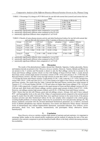 Comparative Analysis of the Different Brassica OleraceaVarieties Grown on Jos, Plateau Using
www.iosrjournals.org 87 | Page
TABLE 3: Percentage (%) change in PCV/Hb levels for rats fed with normal diet (control) and extract-fed rats
(test)
Groups % change in PCV % change in Hb levels
Group A 41.00 ± 2.70 14.80 ± 0.90
Group B 32.00 ± 2.00a 11.60 ± 0.80a
Group C 22.00 ± 3.60ab 7.90 ± 1.30ab
Group D 42.00 ± 5.30c 15.10 ± 1.90c
a = statistically significantly different when compared to A at p<0.05
b = statistically significantly different when compared to B at P<0.05
c = statistically significant different when compared to C at P<0.05
TABLE 4: Results of some plasma enzyme activity and other biochemical indices for rats fed with normal diet
and rats fed with diet extracts of the 3 varieties of Brassica oleraceaplant.
Groups GOT/AST
(iu/L)
GPT/ALT
(iu/L)
Alkaline phosphate
(iu/L)
Total protein
(g/L)
Albumin
(g/L)
Group A 94.00 ± 3.60 30.00 ± 3.90 126.00 ± 2.00 82.00 ± 2.00 25.00 ± 2.30
Group B 97.00 ± 4.60 37.00 ± 7.20 170.00 ± 0.70a 51.00 ± 1.80a 27.00 ± 2.70
Group C 51.00 ± 2.00ab 25.00 ± 2.00 144.00 ± 0.50ab 80.00 ± 3.70 30.00 ±
4.00b
Group D 40.00 ±
2.70abc
25.00 ± 1.40b 144.00 ± 0.70ab 87.00 ± 3.00b 27.00 ±
4.60c
a = statistically significantly different when compared to A at p<0.05
b = statistically significantly different when compared to B at P<0.05
c = statistically significant different when compared to C at P<0.05
IV. Discussion
The results of the phytochemical studies showed that Alkaloids, Saponins, Cardiac glycosides, Resins
and terpenes/steroids are present in the 3 Brassica oleracea varieties. However, Tannins, Balsam and Phenol are
not present in the 3 varieties and Flavonoids is absent in only the Red cabbage variety but its present in the
Green and Chinese cabbage varieties which is in line with findings of Sousa [7].From Table 1, results showed
that Green variety contains high amount of moisture content (14.80 ± 0.62) and calcium (1.76 ± 0.04) than the
Red and Chinese varieties. The Red variety has high amount of crude fibre (44.87 ± 1.05) and phosphorus (1.89
± 0.19) than the Green and Chinese varieties. Crude protein (31.98 ± 1.04), crude fat (1.23 ± 0.43), nitrogen free
extract NFE (39.61 ± 0.66) and Ash (10.18 ± 0.71) were found to be higher in the Chinese variety than the red
and Green varieties. The results from the Table 2 showed that Red and Chinese varieties have equal amount of
Tannins (1.57 ± 0.39) and Oxalate (265.00 ± 13.70) and values are higher than Green cabbage (1.50 ± 0.54 and
255.00 ± 6.00) respectively. Cyanide is present in the equal amount in Green and Red cabbage varieties (82.50 ±
2.60) per each. Both Green and Chinese cabbage varieties contain equal amount of phytic acid (27.83 ± 0.40).
However, red cabbage contains high amount of phytic acid (30.36 ± 0.90) than Green and Chinese varieties.
Table 3 shows that rats fed with Chinese, green and red cabbage extracts (Groups A,B, and C) have reduced
PCV and haemoglobin levels at the end of the 14days of experimental period compared to the normal/control
group D, results from the table 4 showed that there were significant increase in the serum levels of the plasma
enzymes activities and other biochemical indices for the case samples when compared to the control group,
revealing health problems of various degree which may be occasioned by liver and pancreatic damage [8]. The
disease conditions associated with the elevated determined biochemical parameters are as follows; increased
levels of alkaline phosphatase may indicate cholestasis, liver tumors and obstructive biliary disease. Increased
levels of transaminases may indicate hepatocellular destruction, myocardial infarction, liver cirrhosis, severe
pancreatitis, shock liver, toxic hepatitis, mononucleosis, and post-hepatic biliary obstructive disease
haemolysis[9].
V. Conclusion
Since Brassica oleracea varieties contains high amount of nutrients and anti-nutrients, it is important to
encourage further studies on the mineral profile composition and the method of reducing the ratio of the anti-
nutrients to the nutrients component to provide beneficial health effects to the body without decreasing nutrients
bio-availability.
 