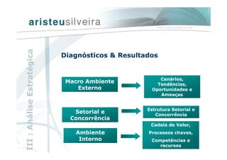 Diagnósticos & Resultados
Macro Ambiente
Externo
Macro Ambiente
Externo
Cenários,
Tendências,
Oportunidades e
Ameaças
Cenários,
Tendências,
Oportunidades e
Ameaças
Ambiente
Interno
Ambiente
Interno
Cadeia de Valor,
Processos chaves,
Competências e
recursos
Cadeia de Valor,
Processos chaves,
Competências e
recursos
Setorial e
Concorrência
Setorial e
Concorrência
Estrutura Setorial e
Concorrência
Estrutura Setorial e
Concorrência
III:AnáliseEstratégica
 