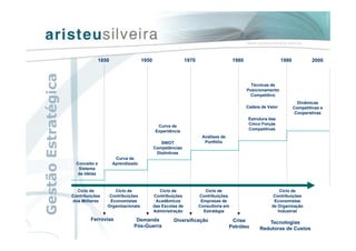 Ciclo de
Contribuições
dos Militares
Ciclo de
Contribuições
Economistas
Organizacionais
Ciclo de
Contribuições
Acadêmicos
das Escolas de
Administração
Ciclo de
Contribuições
Empresas de
Consultoria em
Estratégia
Ciclo de
Contribuições
Economistas
de Organização
Industrial
20001850
Ferrovias
Curva de
Aprendizado
1950
Demanda
Pós-Guerra
1970 1980 1990
SWOT
Competências
Distintivas
Conceito e
Sistema
de Idéias
Análises de
Portfólio
Estrutura das
Cinco Forças
Competitivas
Cadeia de Valor
Curva de
Experiiência
Diversificação
Técnicas de
Posicionamento
Competitivo
Dinâmicas
Competitivas e
Cooperativas
Crise
Petróleo
Tecnologias
Redutoras de Custos
GestãoEstratégica
 