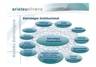 Sistemas
Administrativos
Gestão
do Portfólio
das Organizações
Integração
vertical entre
os elementos
da cadeia
Missão
Institucional
Sinergia
lateral
entre Unidades
Segmentação
Em Unidades
Políticas
Corporativas
Visão
Institucional
Valores
corporativos
Estrutura
Organizacional
Estratégia
Corporativa
Estratégia Institucional
Identificar desafios,
definir medidas
de performance para a
Instituição e as
Organizações;
GestãoEstratégica
 