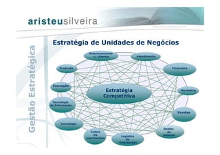Inovação
Tecnologia
da Informação
Tecnologia
Cadeia
De
suprimentos
Financeira
Gestão
de
pessoas
Vendas
Relacionamento
c/ clientes Atendimento
Marketing
Logística
de
Distribuição
Produção
Estratégia
Competitiva
Estratégia de Unidades de Negócios
GestãoEstratégica
 