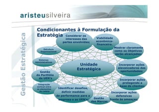Sistemas
Administrativos
Gestão
do Portfólio
de UEN’s
Integração
vertical entre
os elementos
da cadeia
Mostrar claramente
como os Objetivos
serão alcançados;
Incorporar ações
defensivas
frente às ameaças;
Incorporar ações
protegendo a
base de clientes;
Considerar os
interesses das
partes envolvidas;
Viabilidade
econômica-
financeira.
Incorporar ações
alavancadoras das
oportunidades;
Gestão
das Marcas
Estrutura
Organizacional
Unidade
Estratégica
Condicionantes à Formulação da
Estratégia
Identificar desafios,
definir medidas
de performance para a
empresa e as UEN’s;
GestãoEstratégica
 