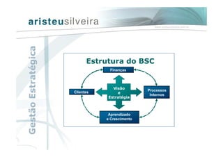 Aprendizado
e Crescimento
Finanças
Clientes Processos
Internos
Visão
e
Estratégia
Estrutura do BSC
GestãoEstratégica
 