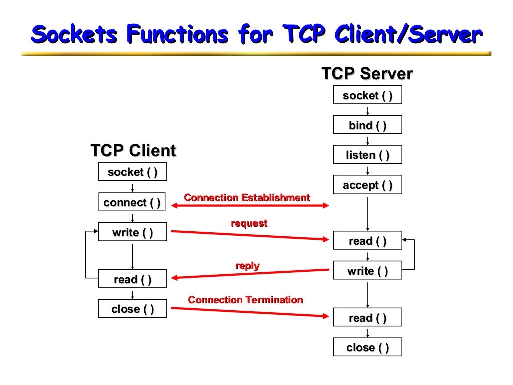 Introduction to TCP/IP