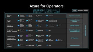 Operator ecosystem
OSS/BSS partners
Network equipment
providers and ISVs
NFVi partners
Transport partners
Managed Services
partners
Deployment
partners
Partner
Azure for Operators
通信事業者さま、マイクロソフト、パートナーで
新たなコミュニケーションプラットフォームを提供
12
 