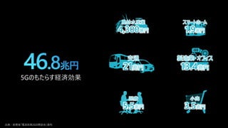 交通
21兆円
製造業・オフィス
13.4兆円
農林水産業
4,300億円
スマートホーム
1.9兆円
医療
5.5兆円
小売
3.5兆円
出典：総務省「電波政策2020懇談会」資料
 